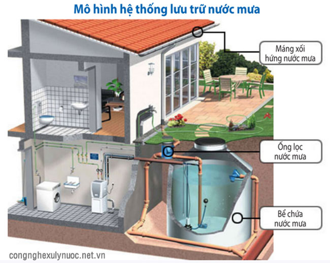 Kỹ thuật thu gom nước mưa đơn giản mà hiệu quả cao - Xử lý nước cấp, xử lý nước thải, thiết bị lọc azud, lọc nước