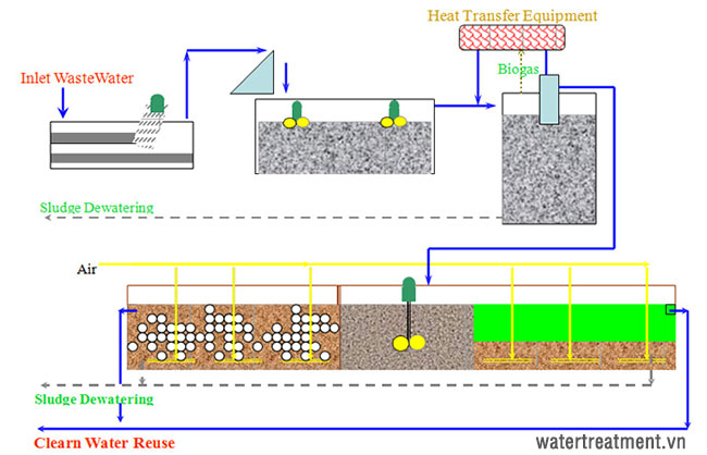 Sơ đồ quy trình xử lý nước thải nhà máy chế biến thủy sản