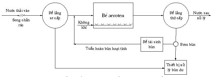 phuong-phap-cap-khi-cho-cac-beaeroten-4